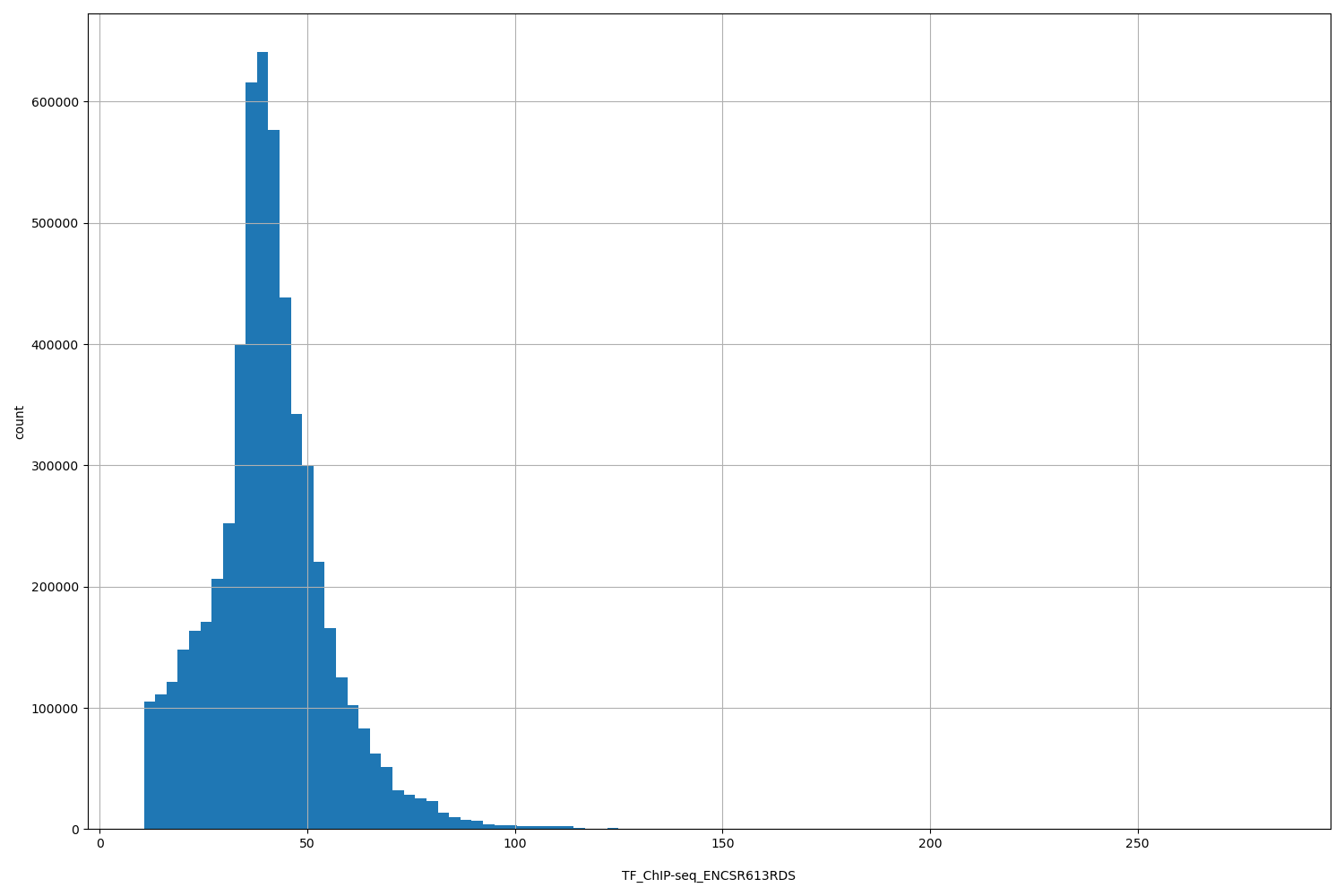 HISTOGRAM FOR TF_ChIP-seq_ENCSR613RDS