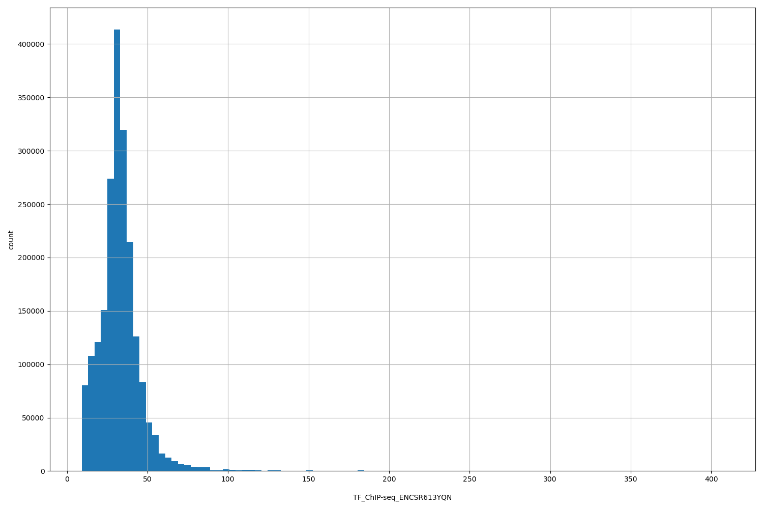 HISTOGRAM FOR TF_ChIP-seq_ENCSR613YQN