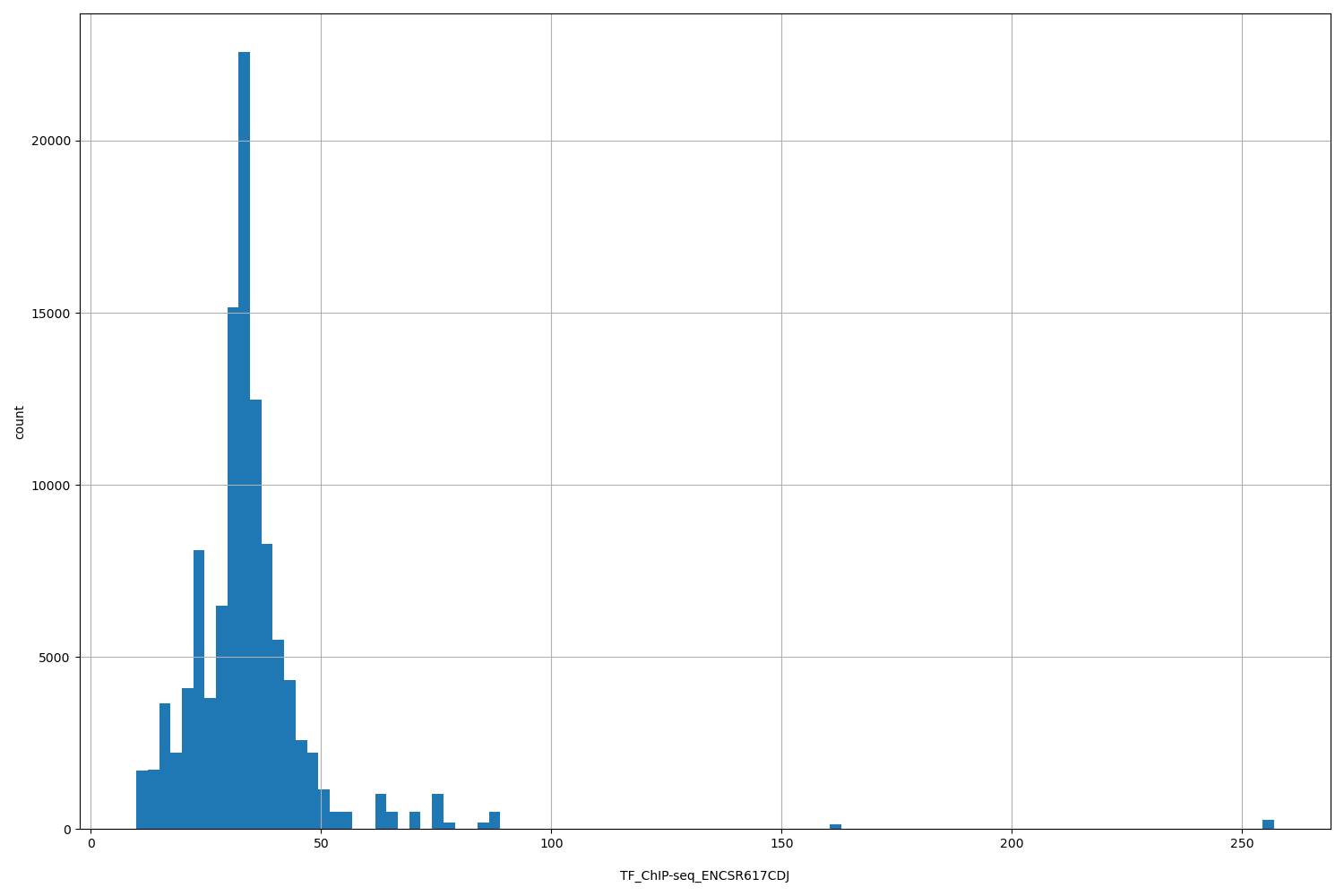HISTOGRAM FOR TF_ChIP-seq_ENCSR617CDJ