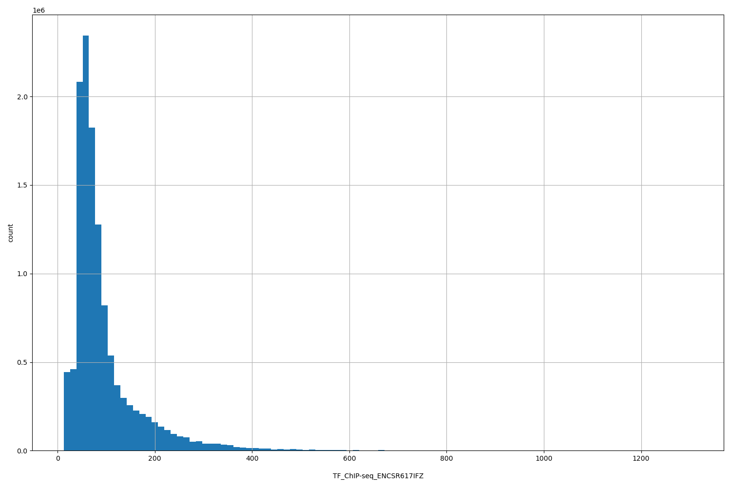 HISTOGRAM FOR TF_ChIP-seq_ENCSR617IFZ