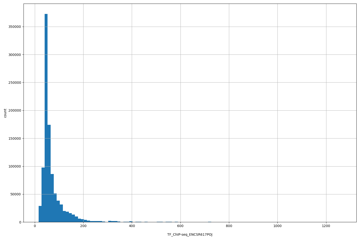 HISTOGRAM FOR TF_ChIP-seq_ENCSR617POJ