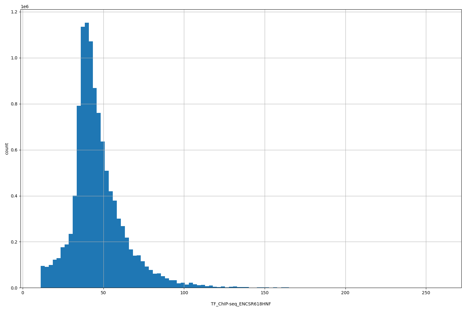 HISTOGRAM FOR TF_ChIP-seq_ENCSR618HNF