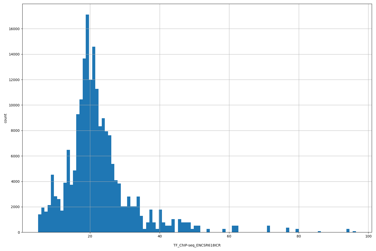 HISTOGRAM FOR TF_ChIP-seq_ENCSR618ICR