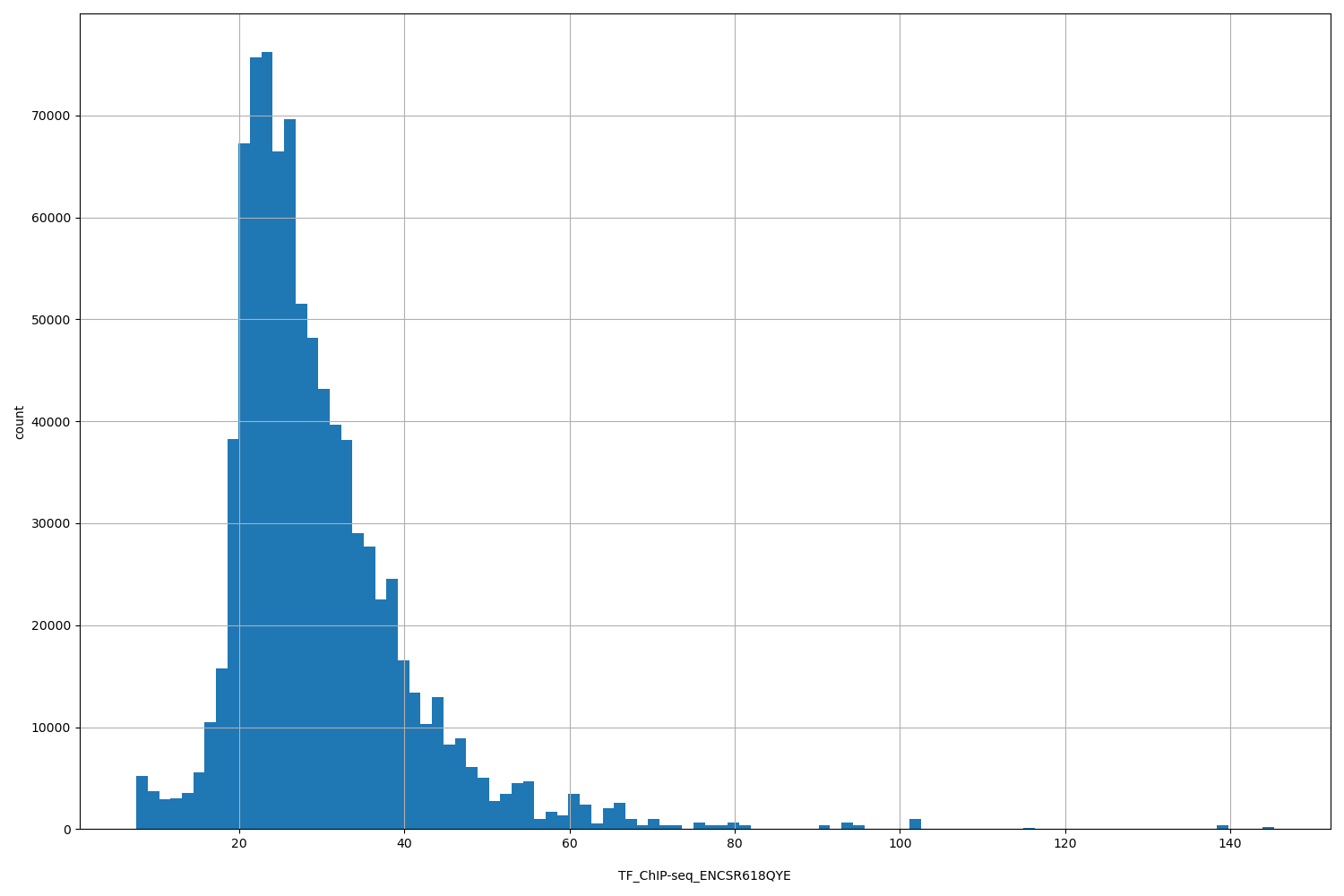 HISTOGRAM FOR TF_ChIP-seq_ENCSR618QYE