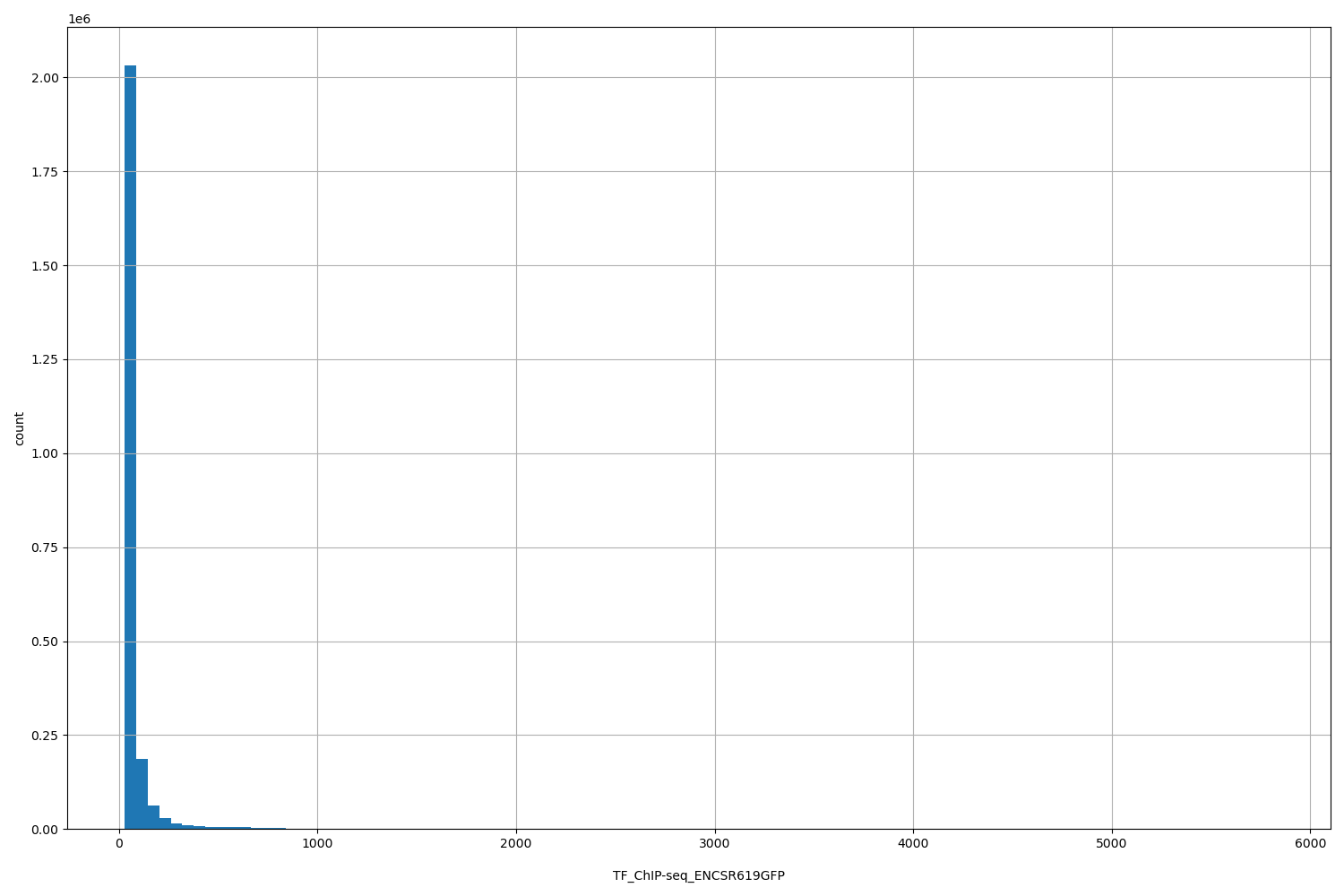 HISTOGRAM FOR TF_ChIP-seq_ENCSR619GFP