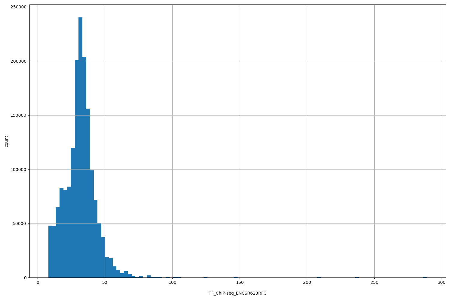 HISTOGRAM FOR TF_ChIP-seq_ENCSR623RFC