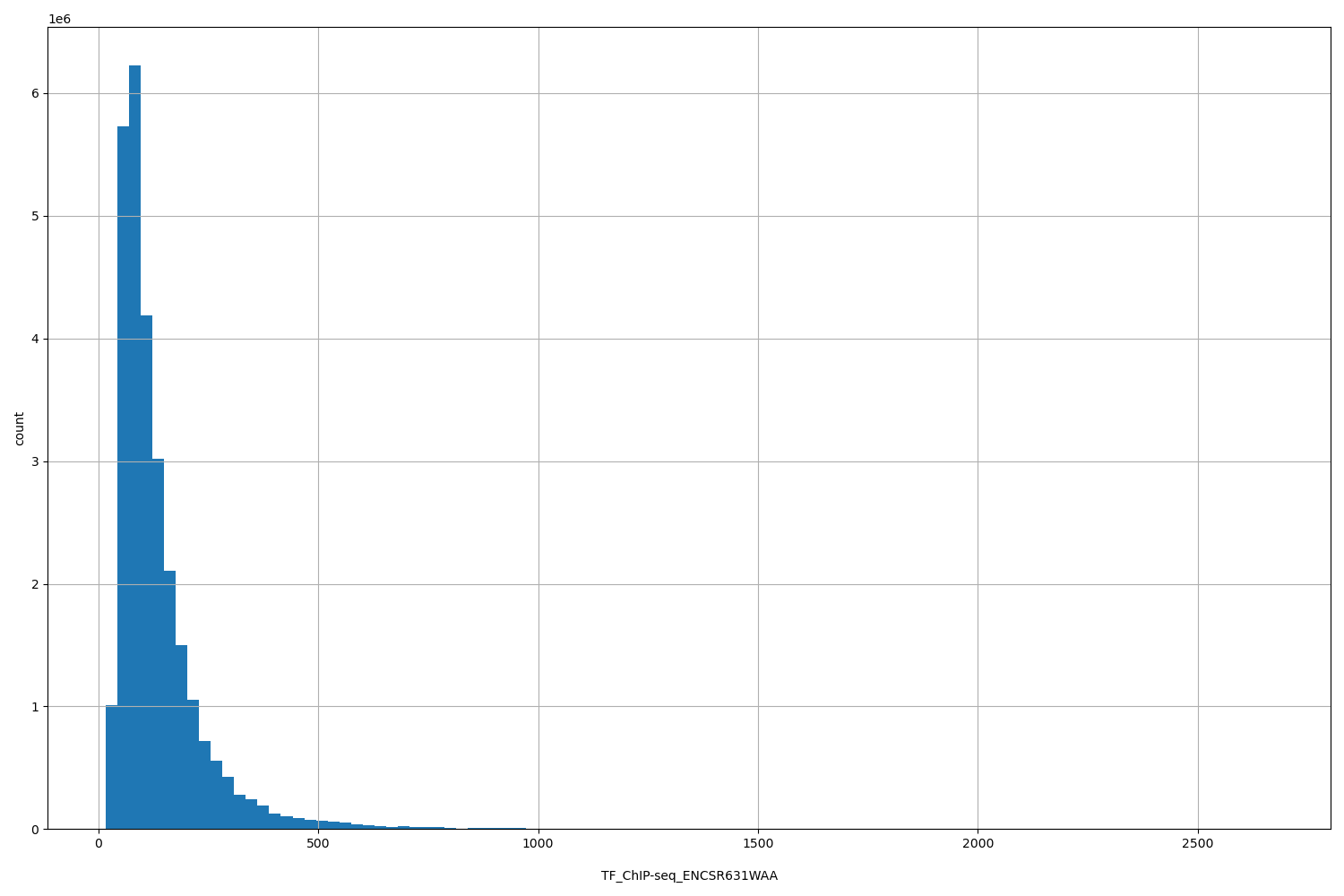 HISTOGRAM FOR TF_ChIP-seq_ENCSR631WAA