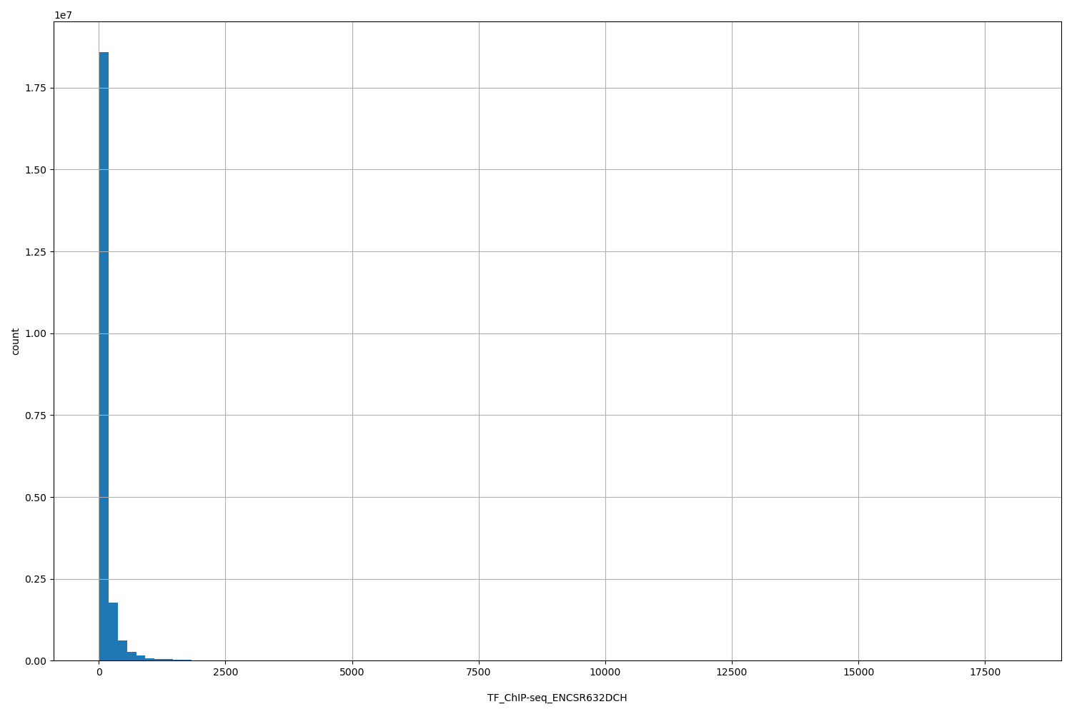 HISTOGRAM FOR TF_ChIP-seq_ENCSR632DCH