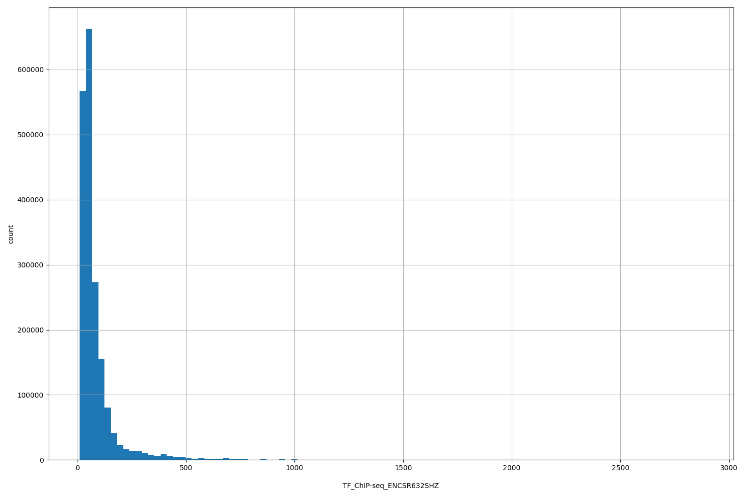 HISTOGRAM FOR TF_ChIP-seq_ENCSR632SHZ