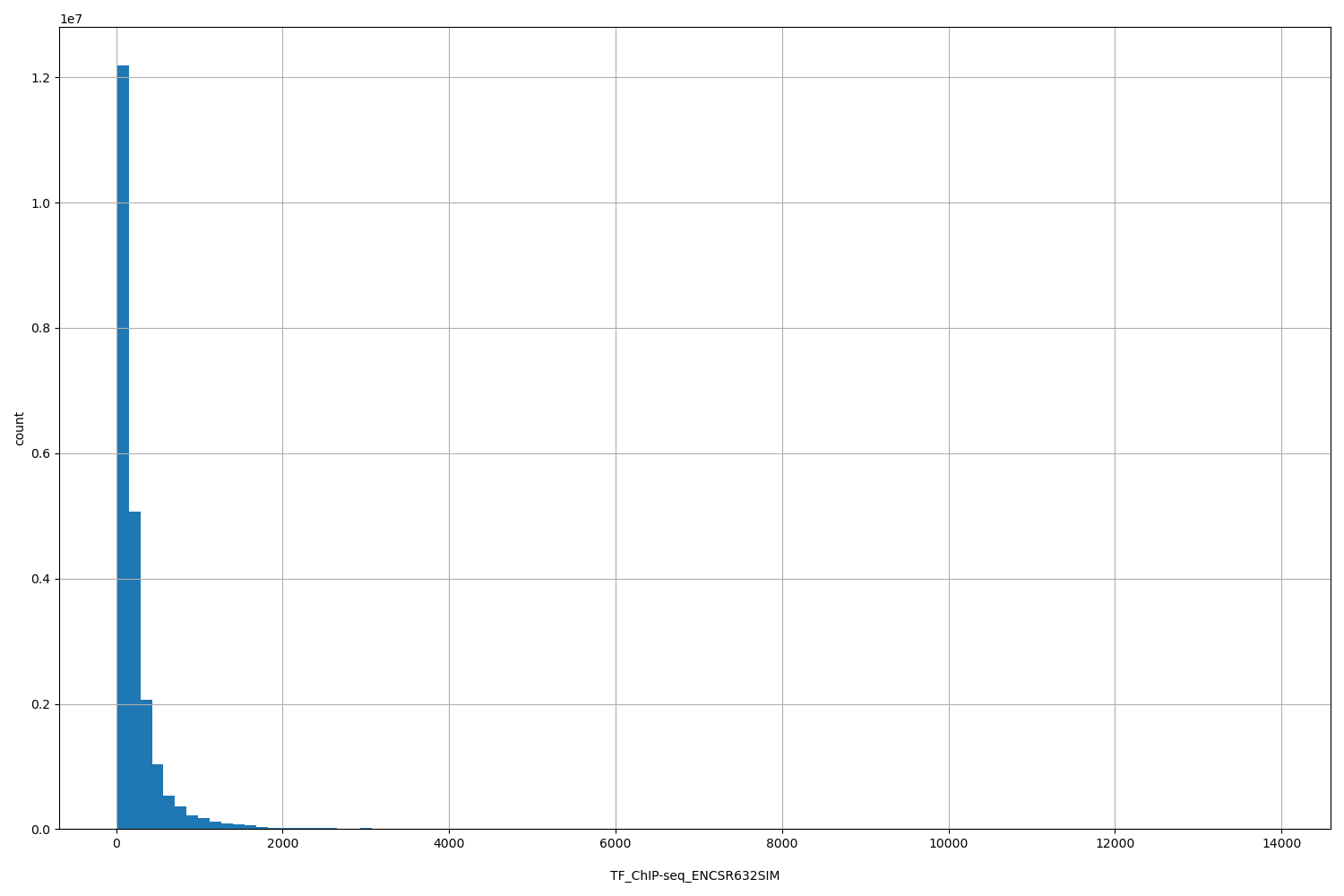 HISTOGRAM FOR TF_ChIP-seq_ENCSR632SIM