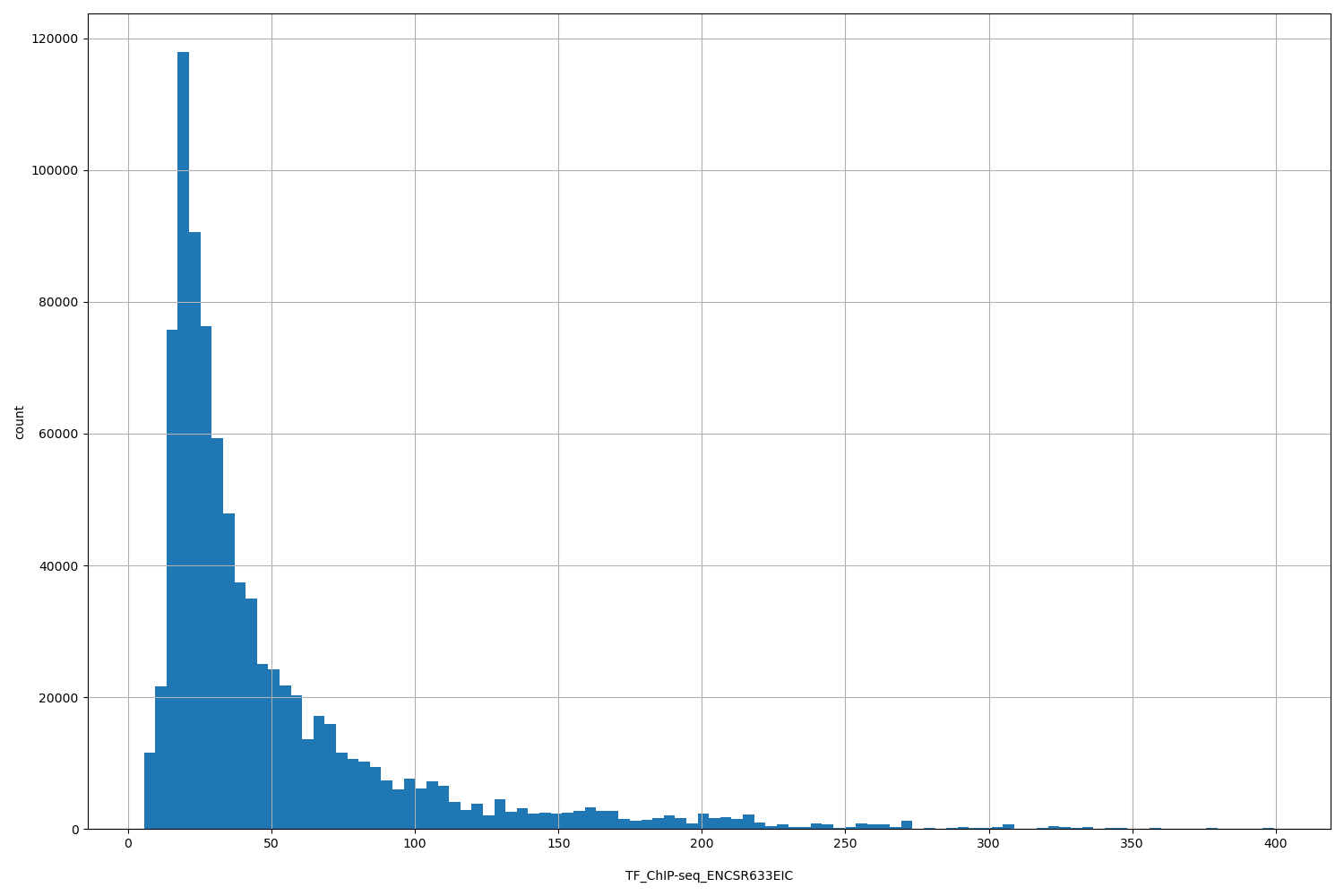 HISTOGRAM FOR TF_ChIP-seq_ENCSR633EIC