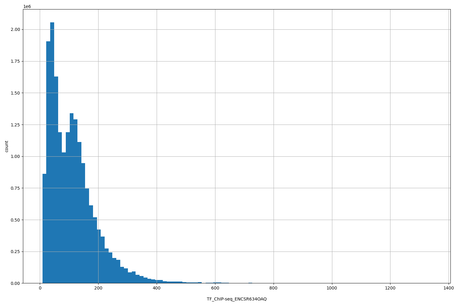 HISTOGRAM FOR TF_ChIP-seq_ENCSR634OAQ