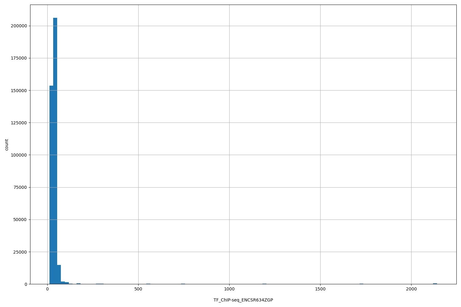 HISTOGRAM FOR TF_ChIP-seq_ENCSR634ZGP