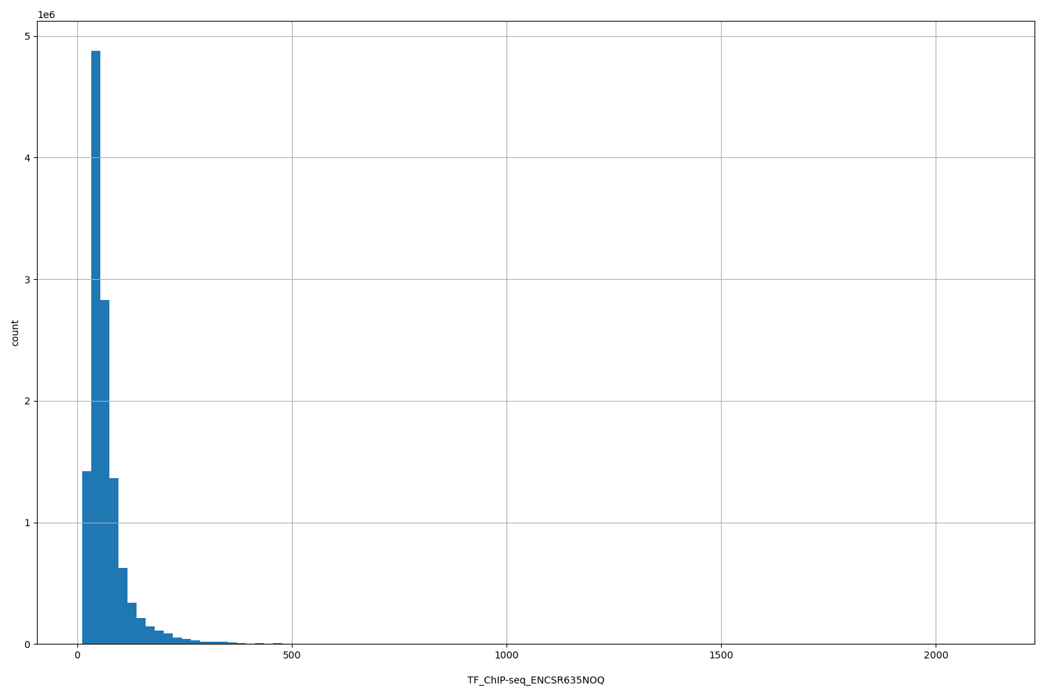 HISTOGRAM FOR TF_ChIP-seq_ENCSR635NOQ
