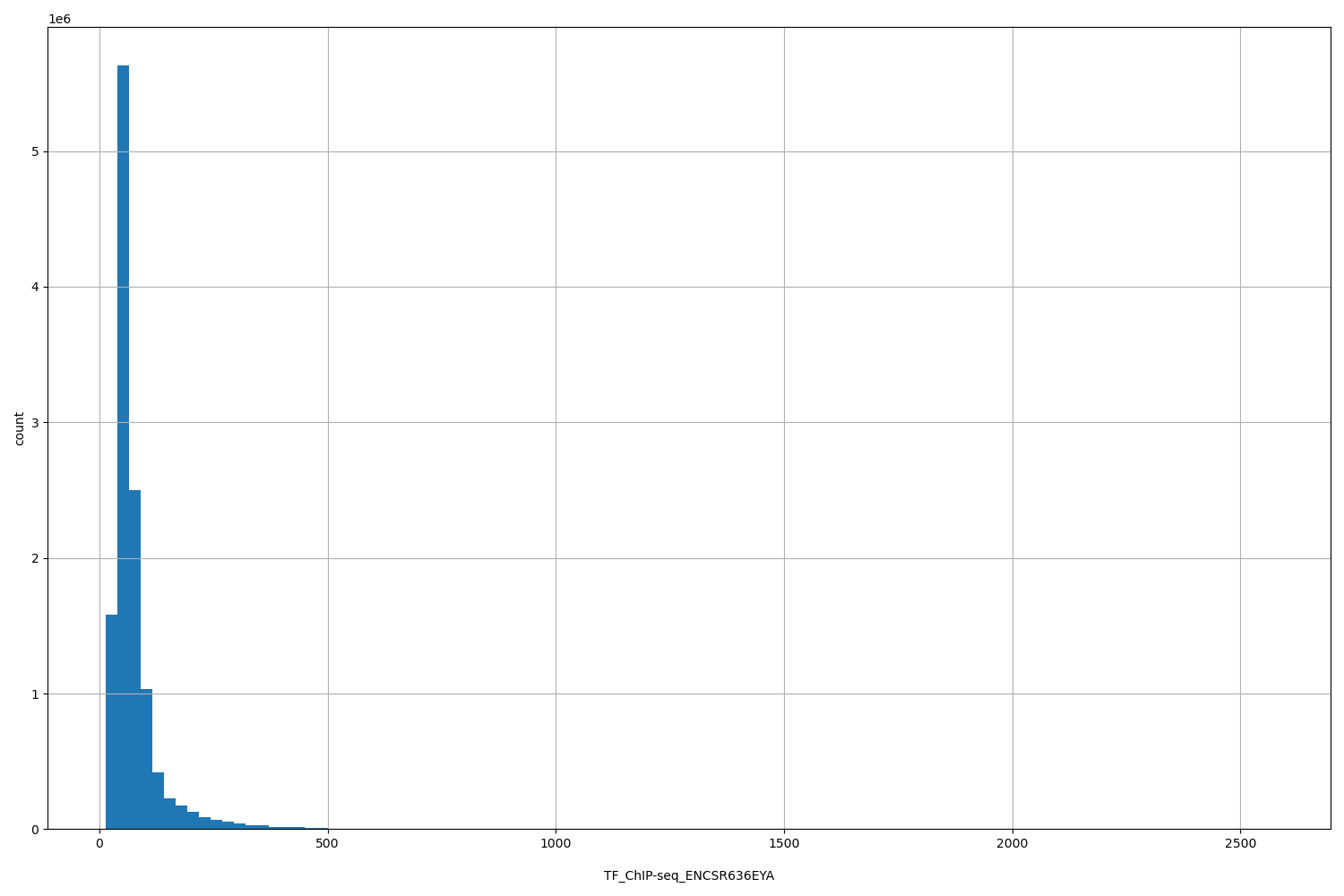 HISTOGRAM FOR TF_ChIP-seq_ENCSR636EYA