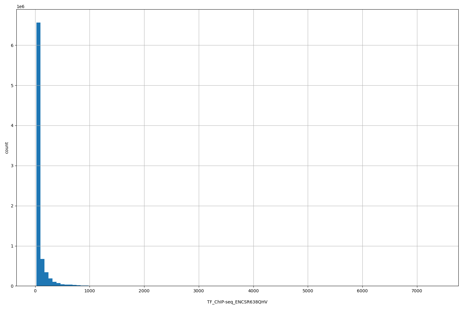 HISTOGRAM FOR TF_ChIP-seq_ENCSR638QHV
