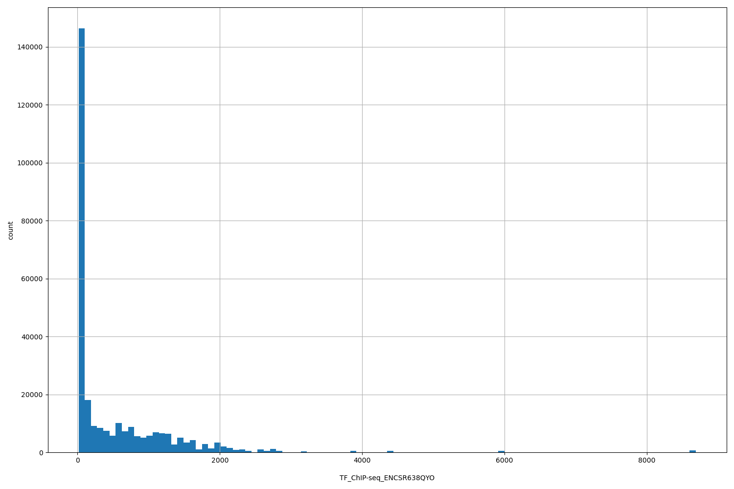 HISTOGRAM FOR TF_ChIP-seq_ENCSR638QYO