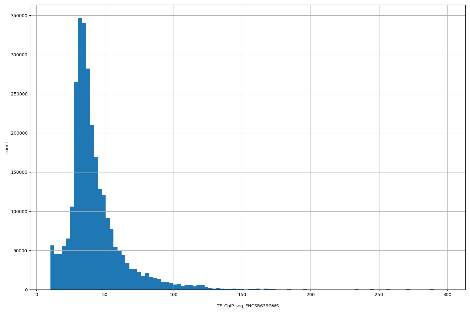 HISTOGRAM FOR TF_ChIP-seq_ENCSR639GWS