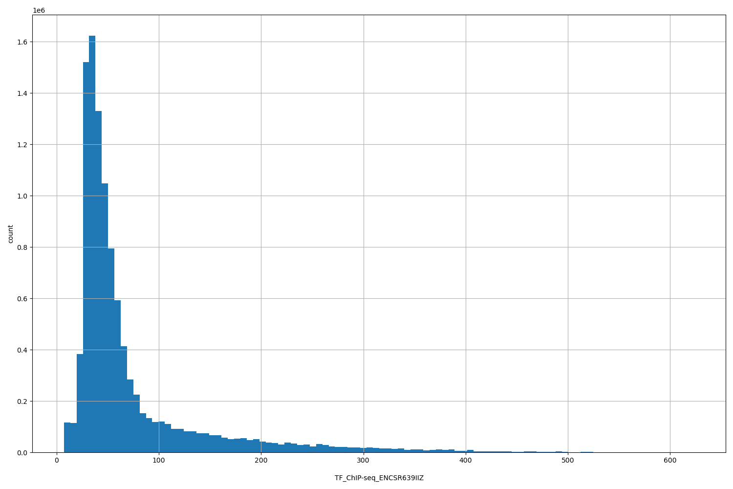 HISTOGRAM FOR TF_ChIP-seq_ENCSR639IIZ