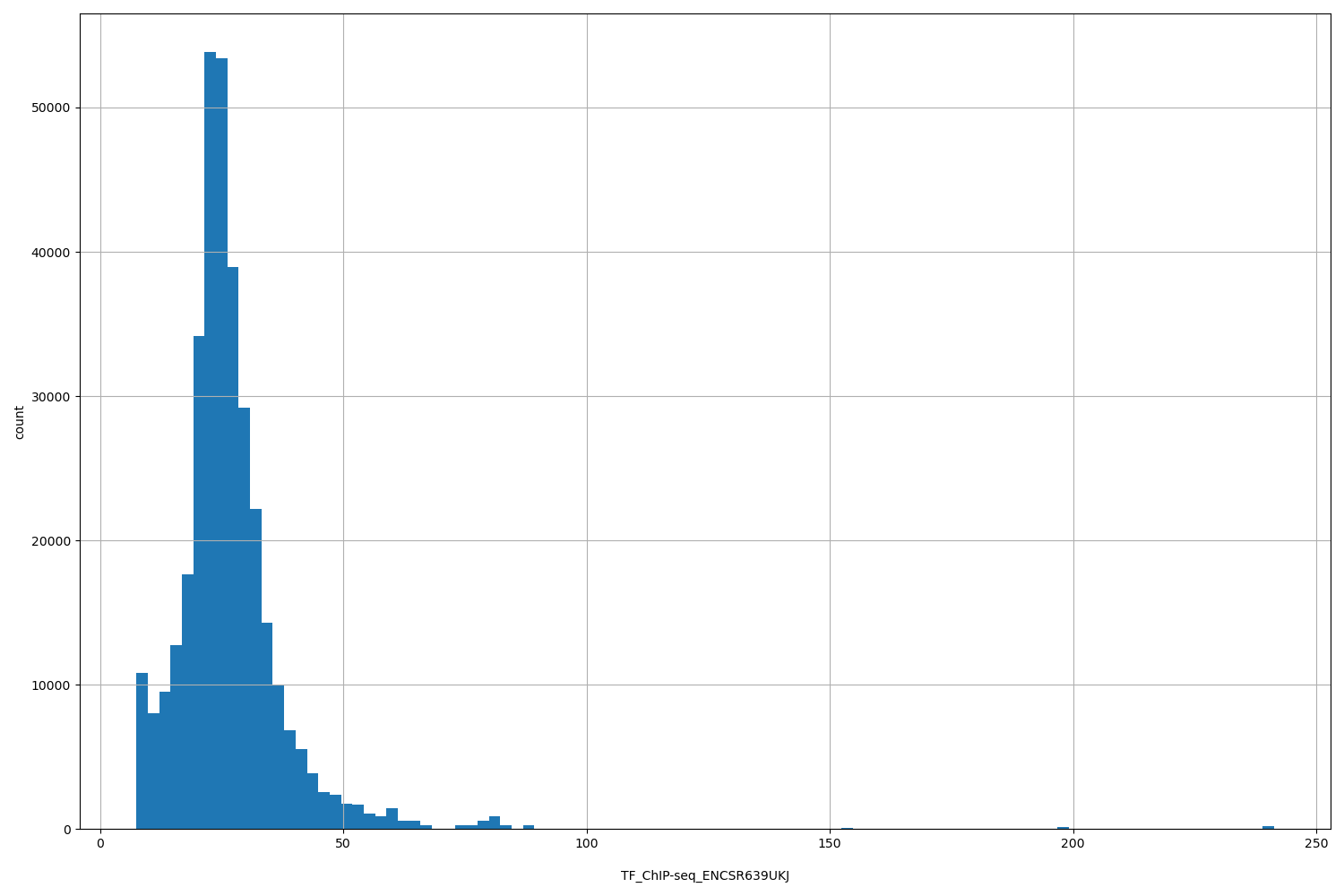 HISTOGRAM FOR TF_ChIP-seq_ENCSR639UKJ