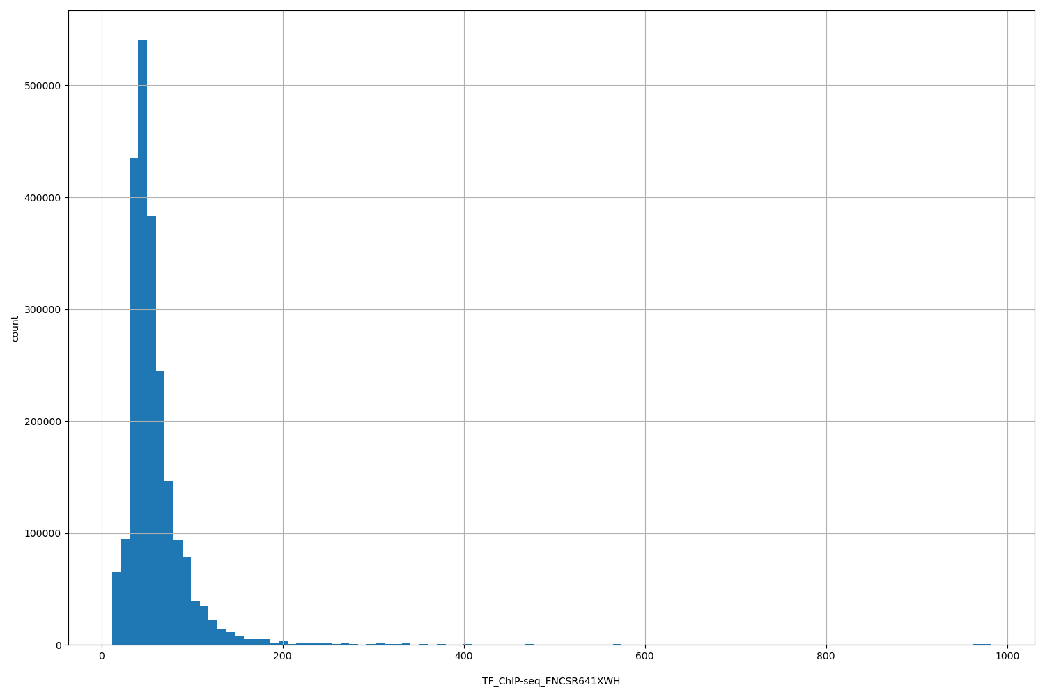 HISTOGRAM FOR TF_ChIP-seq_ENCSR641XWH