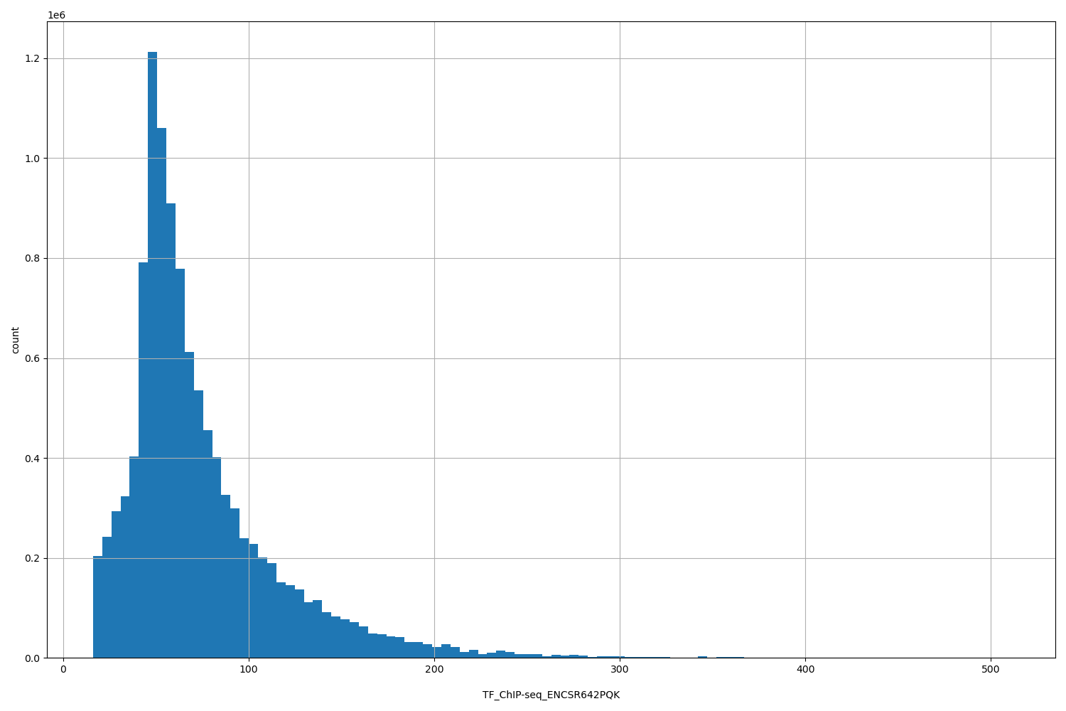 HISTOGRAM FOR TF_ChIP-seq_ENCSR642PQK