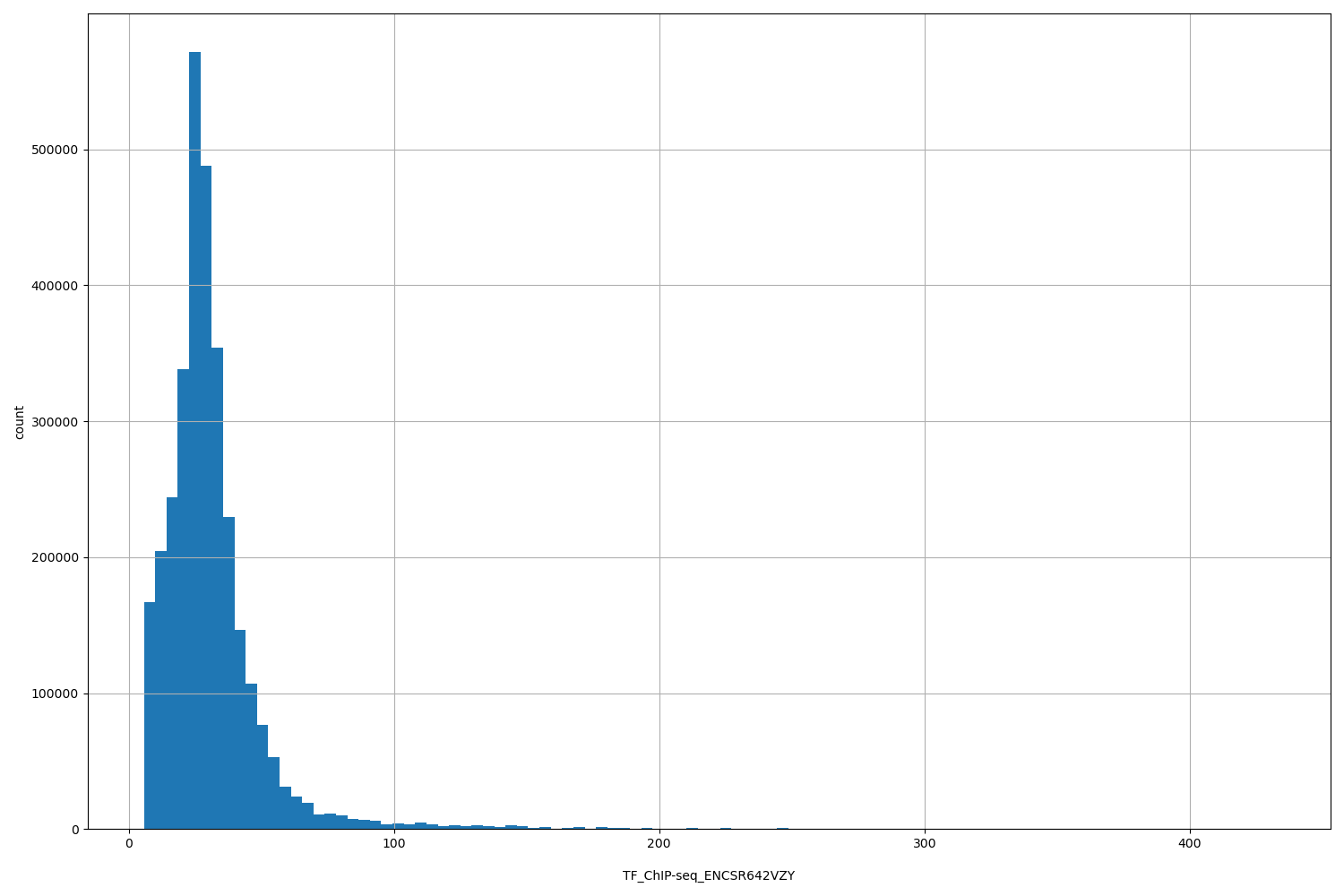 HISTOGRAM FOR TF_ChIP-seq_ENCSR642VZY