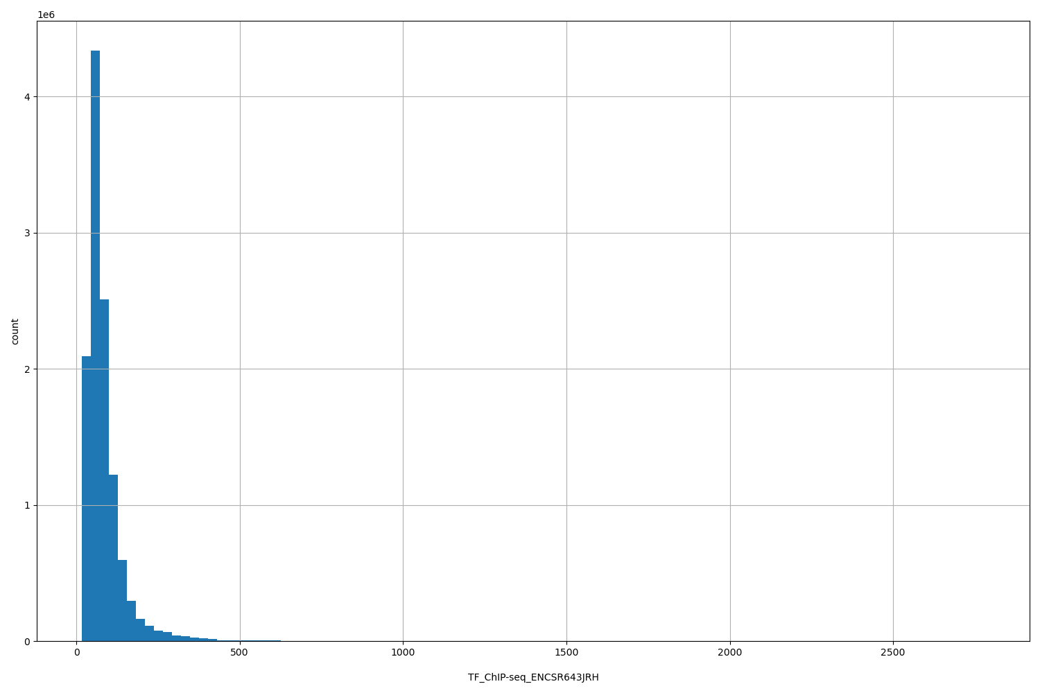 HISTOGRAM FOR TF_ChIP-seq_ENCSR643JRH