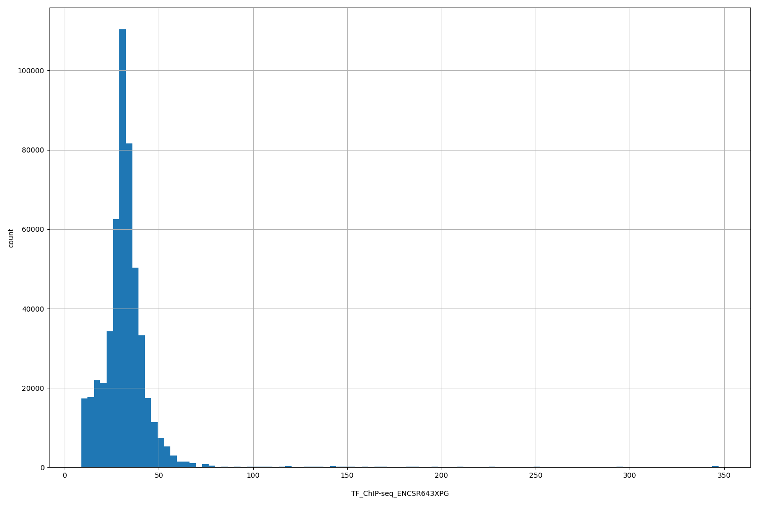 HISTOGRAM FOR TF_ChIP-seq_ENCSR643XPG