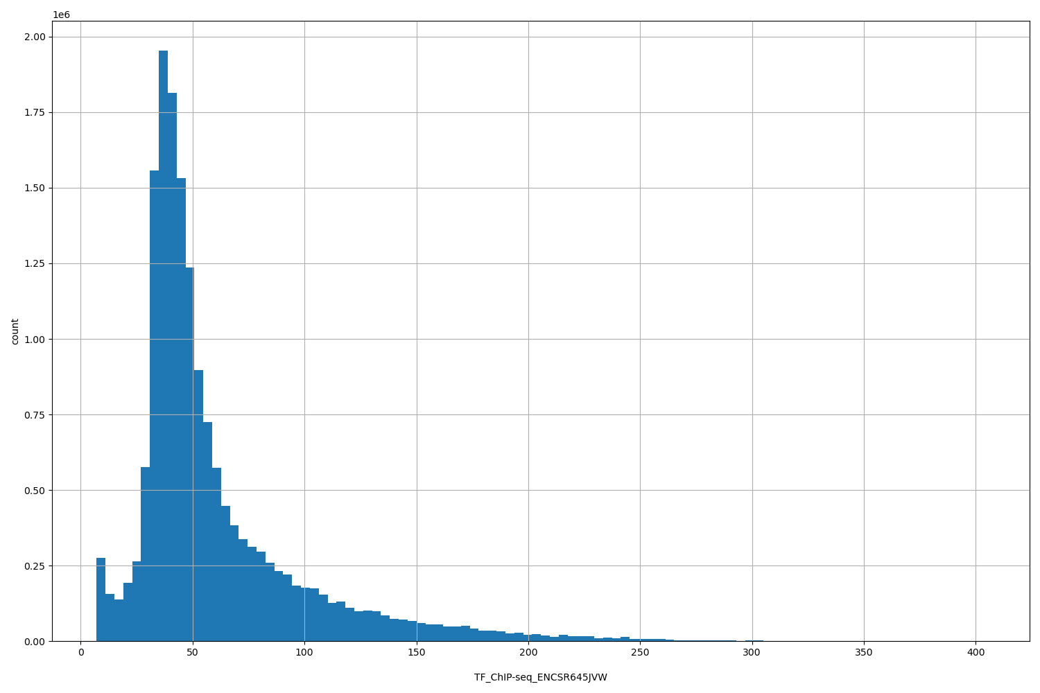 HISTOGRAM FOR TF_ChIP-seq_ENCSR645JVW