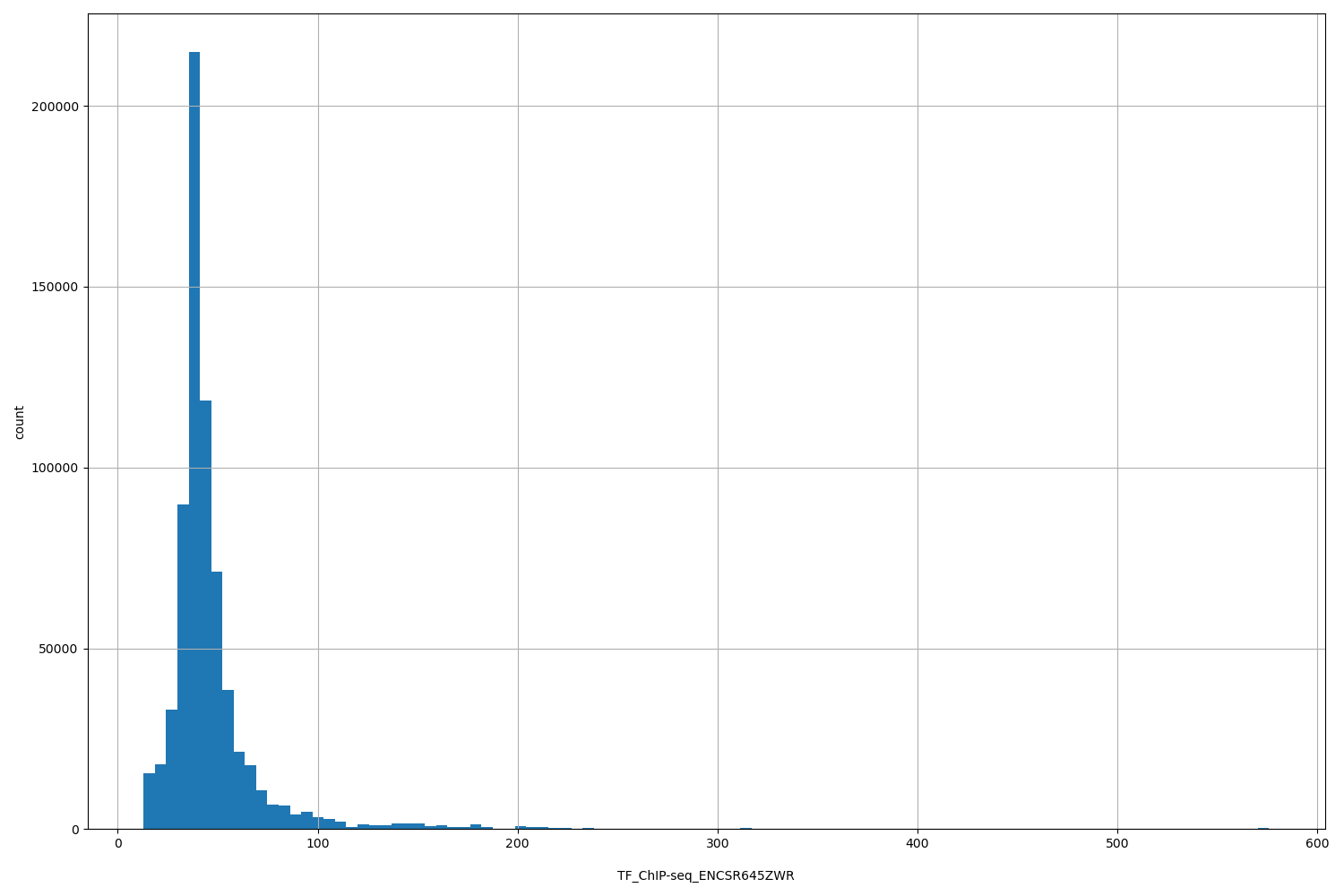 HISTOGRAM FOR TF_ChIP-seq_ENCSR645ZWR