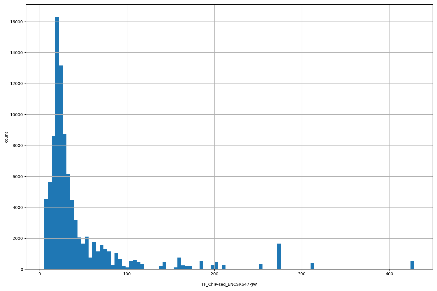 HISTOGRAM FOR TF_ChIP-seq_ENCSR647PJW