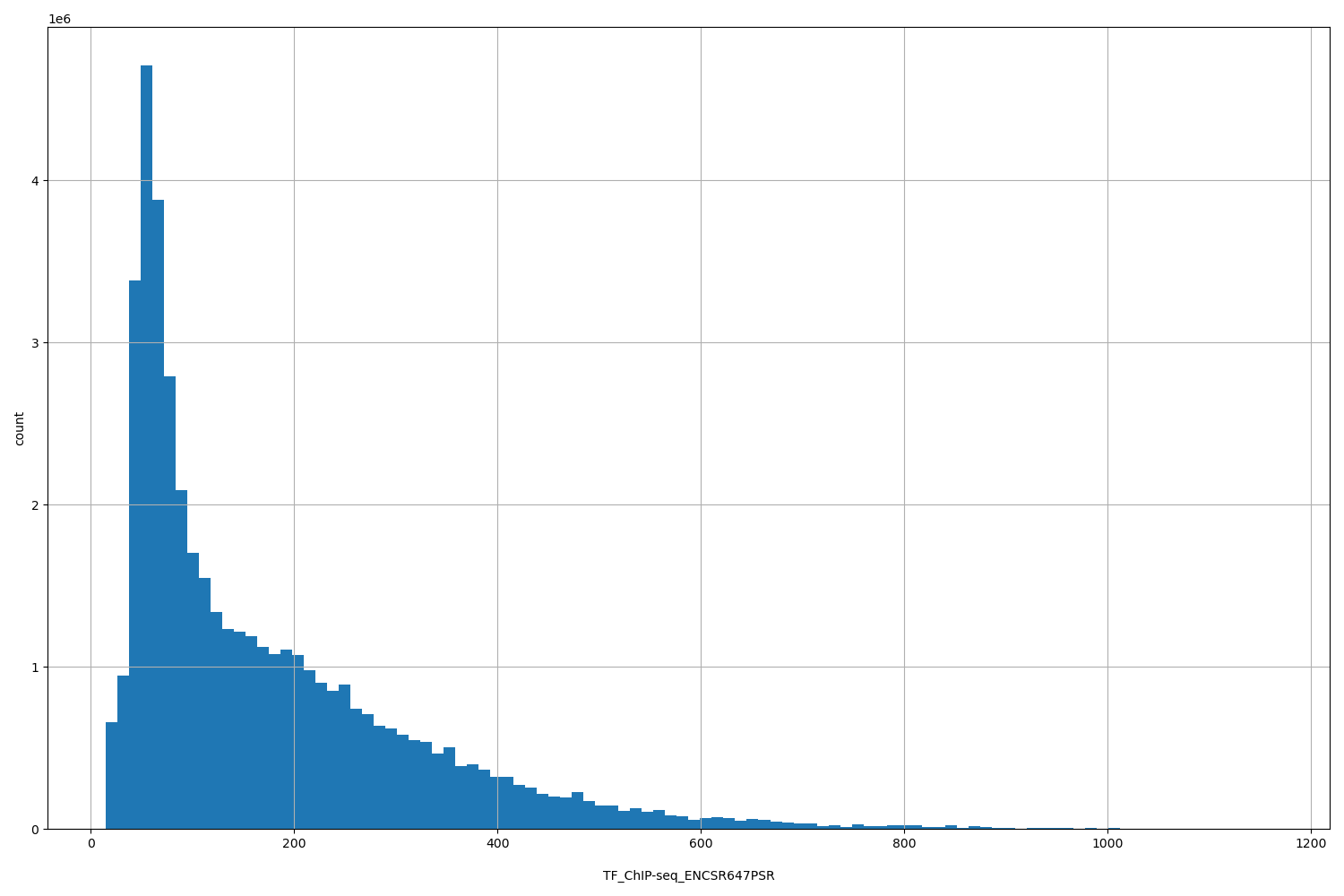 HISTOGRAM FOR TF_ChIP-seq_ENCSR647PSR