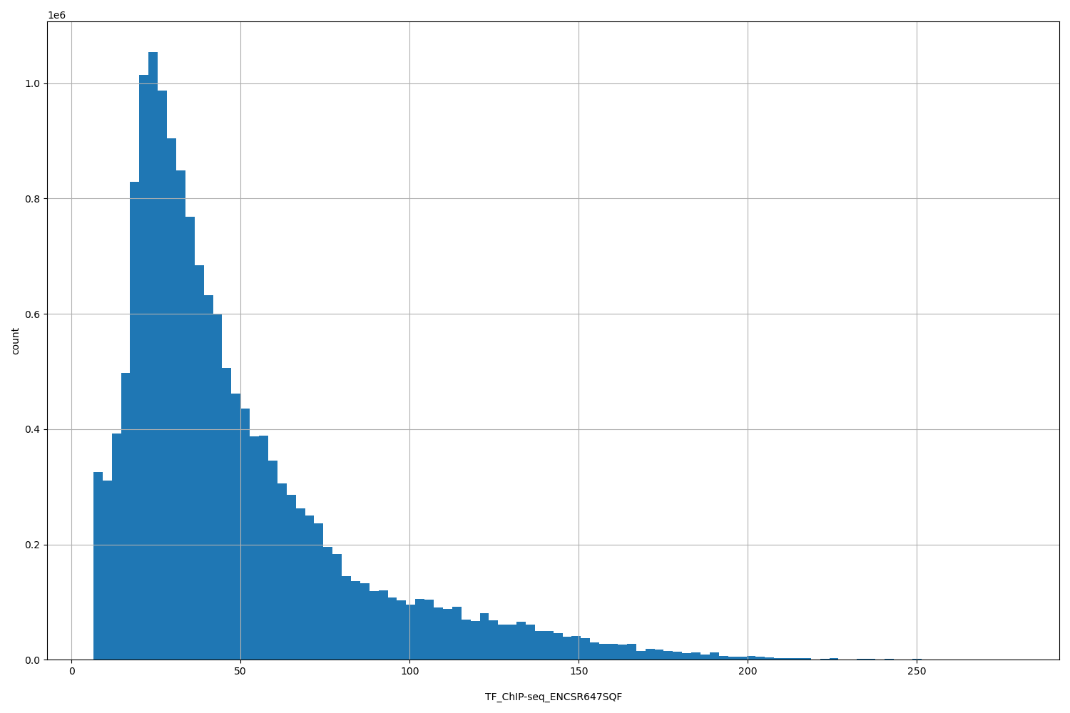 HISTOGRAM FOR TF_ChIP-seq_ENCSR647SQF