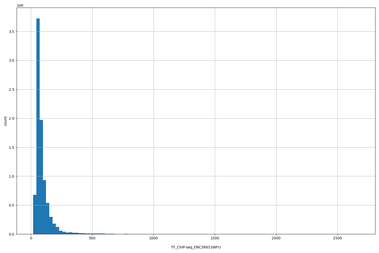 HISTOGRAM FOR TF_ChIP-seq_ENCSR653WFU
