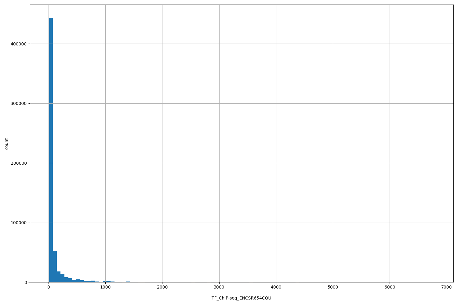 HISTOGRAM FOR TF_ChIP-seq_ENCSR654CQU
