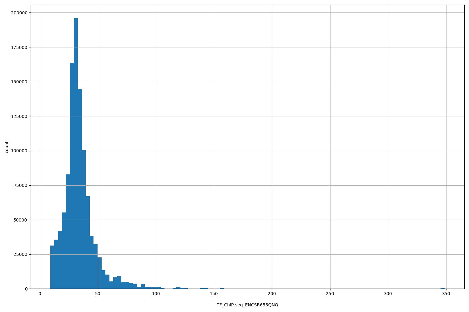 HISTOGRAM FOR TF_ChIP-seq_ENCSR655QNQ