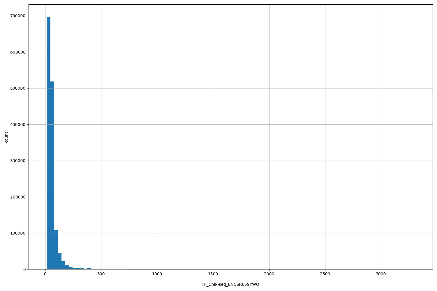 HISTOGRAM FOR TF_ChIP-seq_ENCSR659YWQ