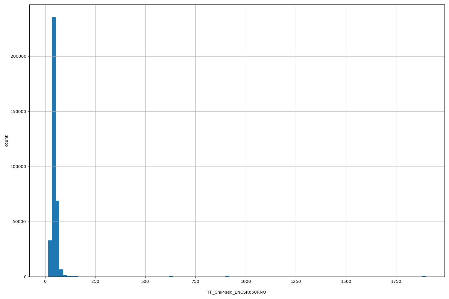 HISTOGRAM FOR TF_ChIP-seq_ENCSR660RNO