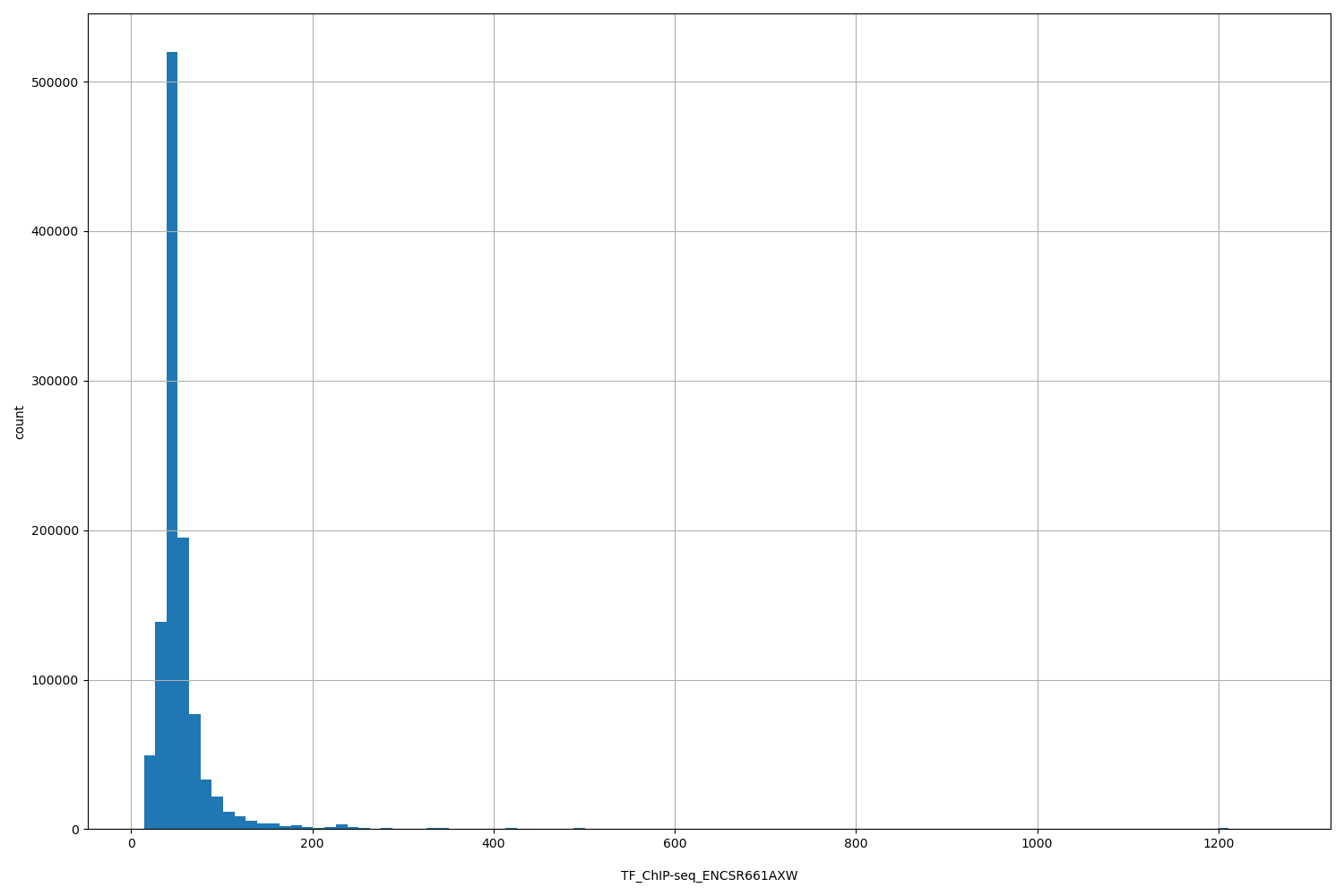 HISTOGRAM FOR TF_ChIP-seq_ENCSR661AXW