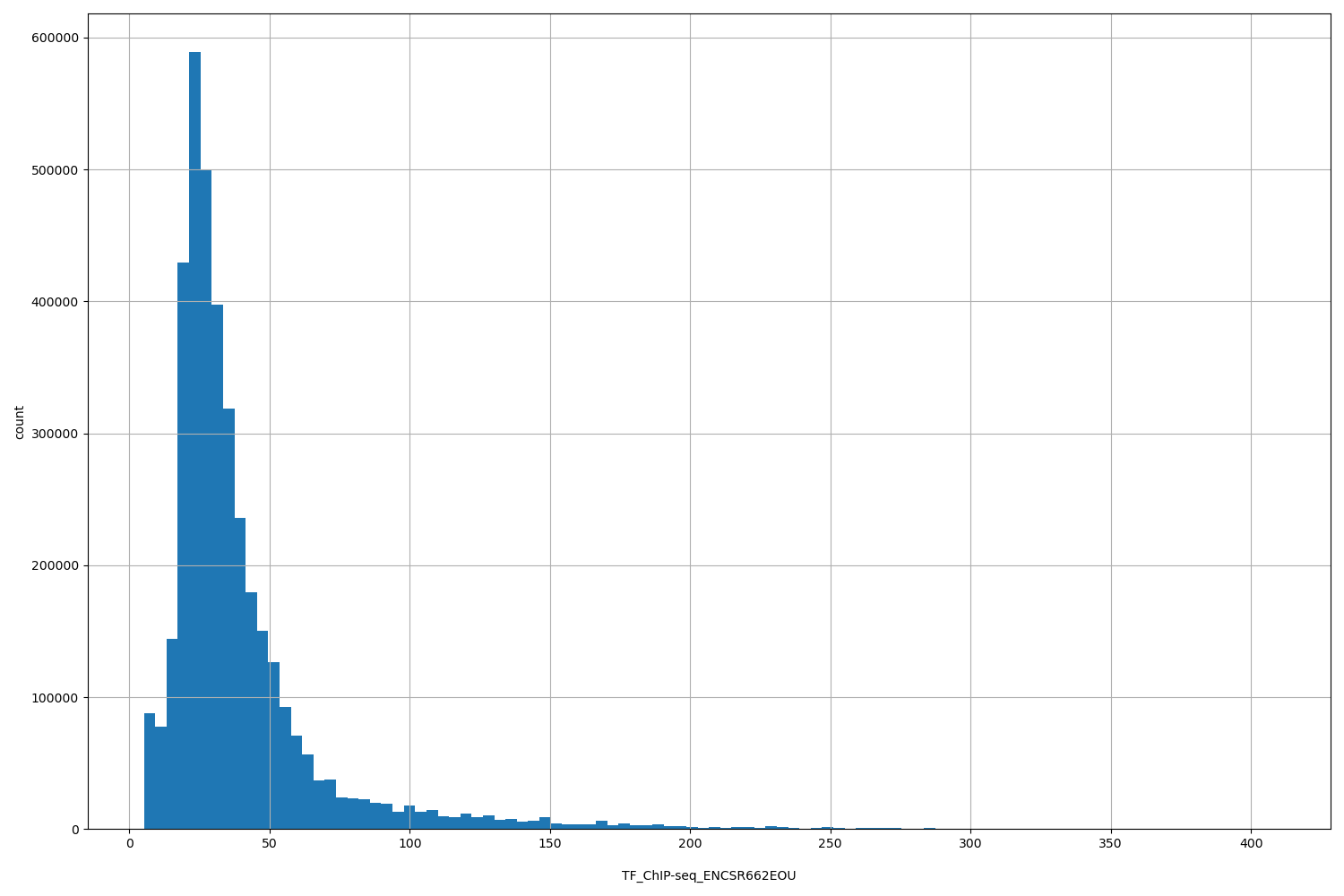 HISTOGRAM FOR TF_ChIP-seq_ENCSR662EOU