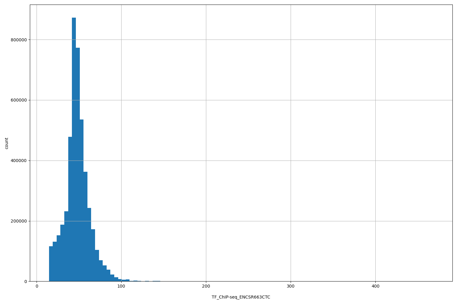 HISTOGRAM FOR TF_ChIP-seq_ENCSR663CTC