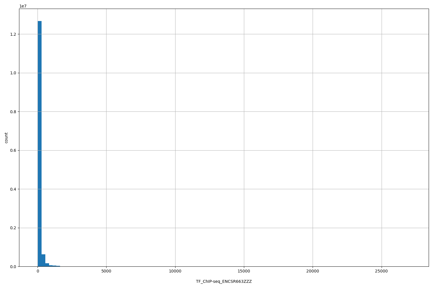 HISTOGRAM FOR TF_ChIP-seq_ENCSR663ZZZ