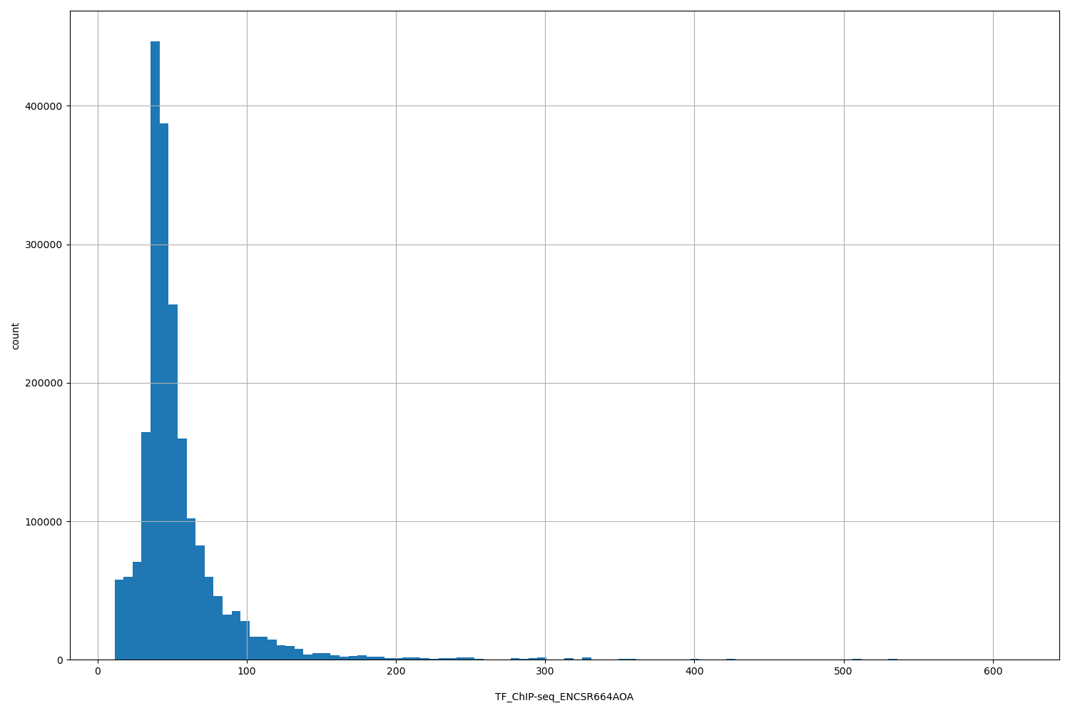 HISTOGRAM FOR TF_ChIP-seq_ENCSR664AOA