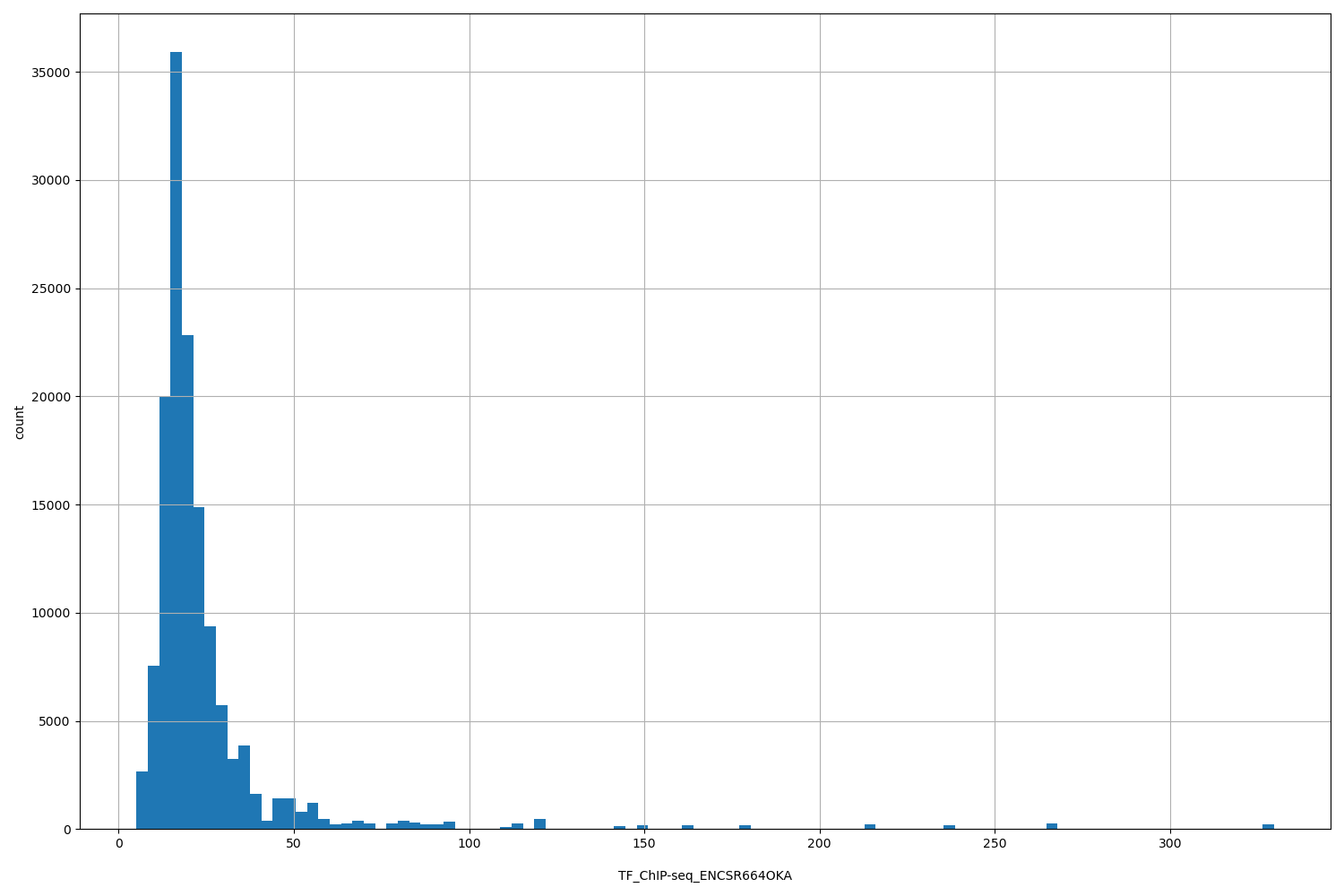 HISTOGRAM FOR TF_ChIP-seq_ENCSR664OKA