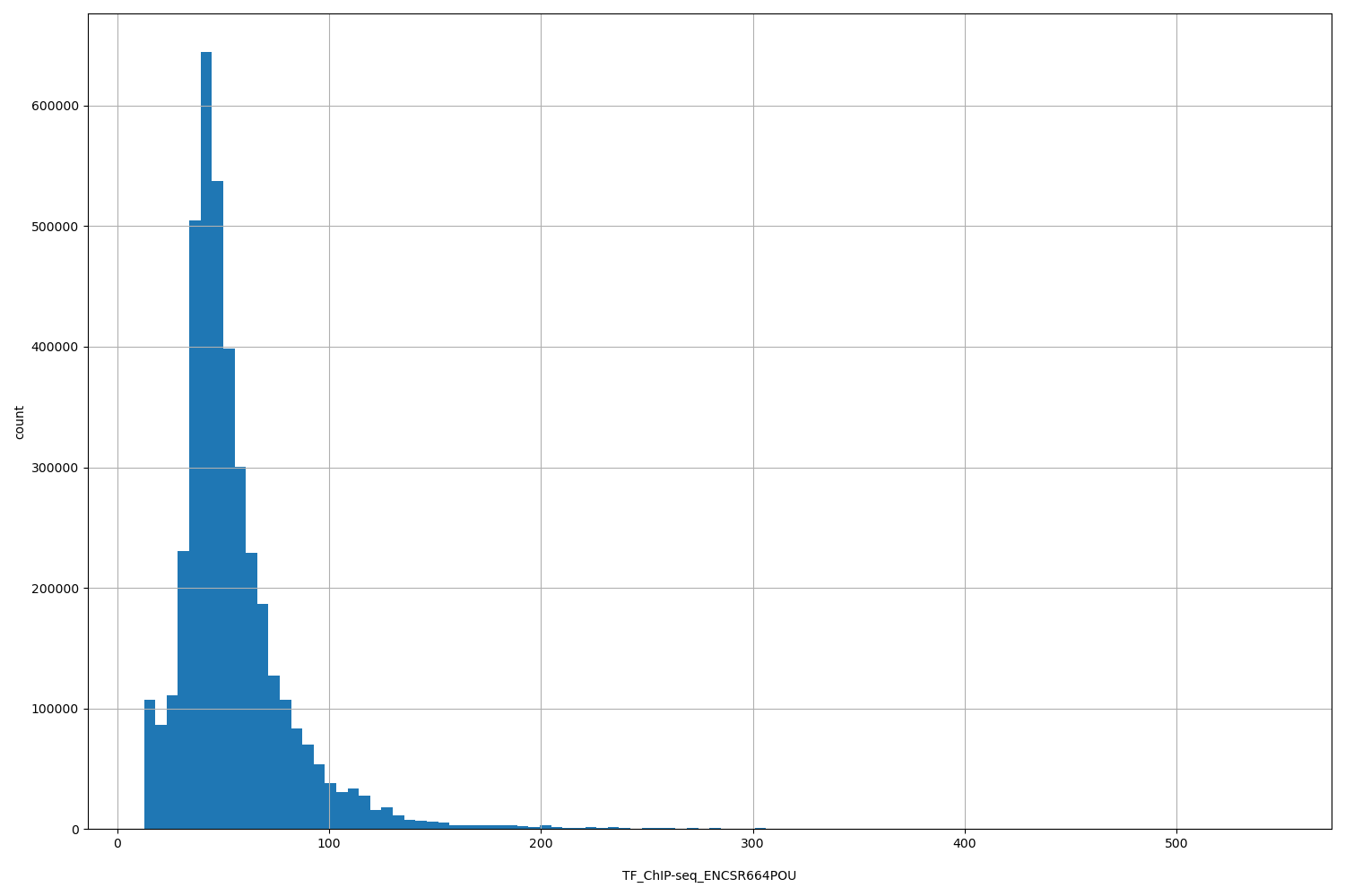 HISTOGRAM FOR TF_ChIP-seq_ENCSR664POU