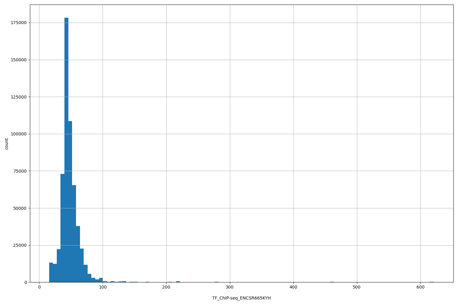 HISTOGRAM FOR TF_ChIP-seq_ENCSR665KYH