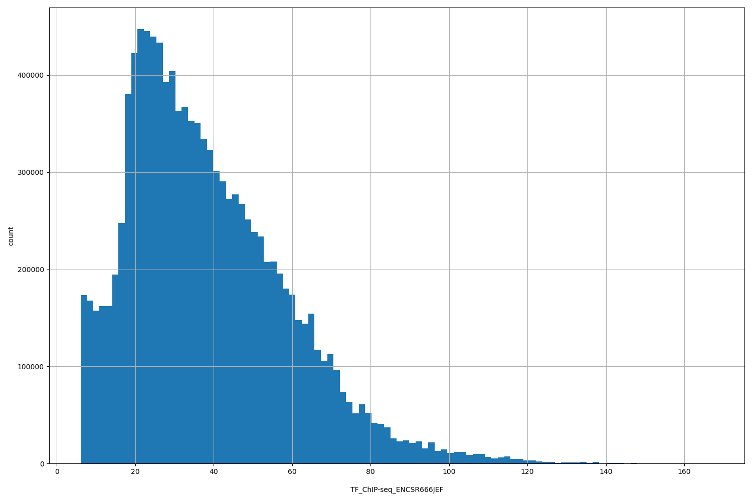 HISTOGRAM FOR TF_ChIP-seq_ENCSR666JEF