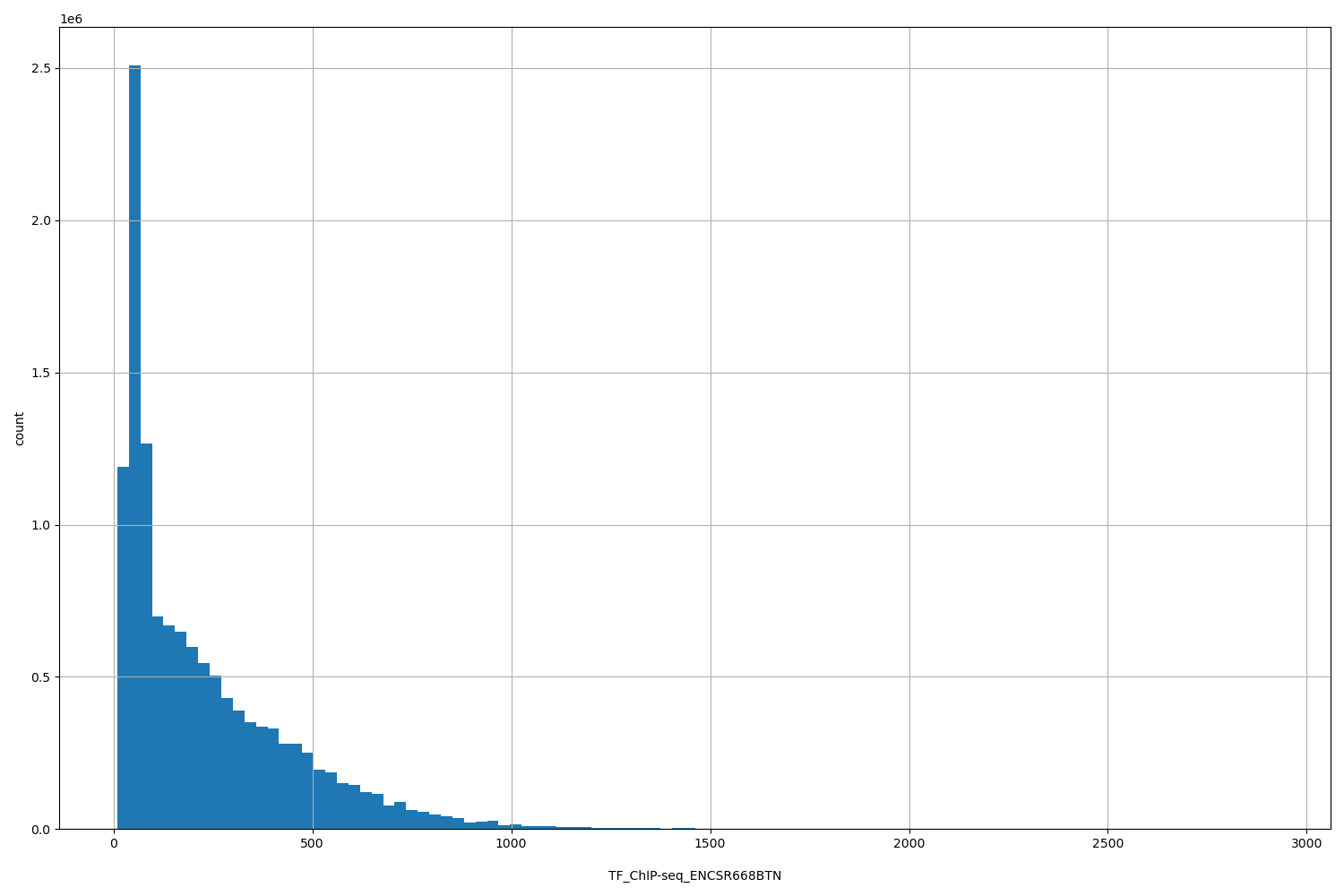 HISTOGRAM FOR TF_ChIP-seq_ENCSR668BTN