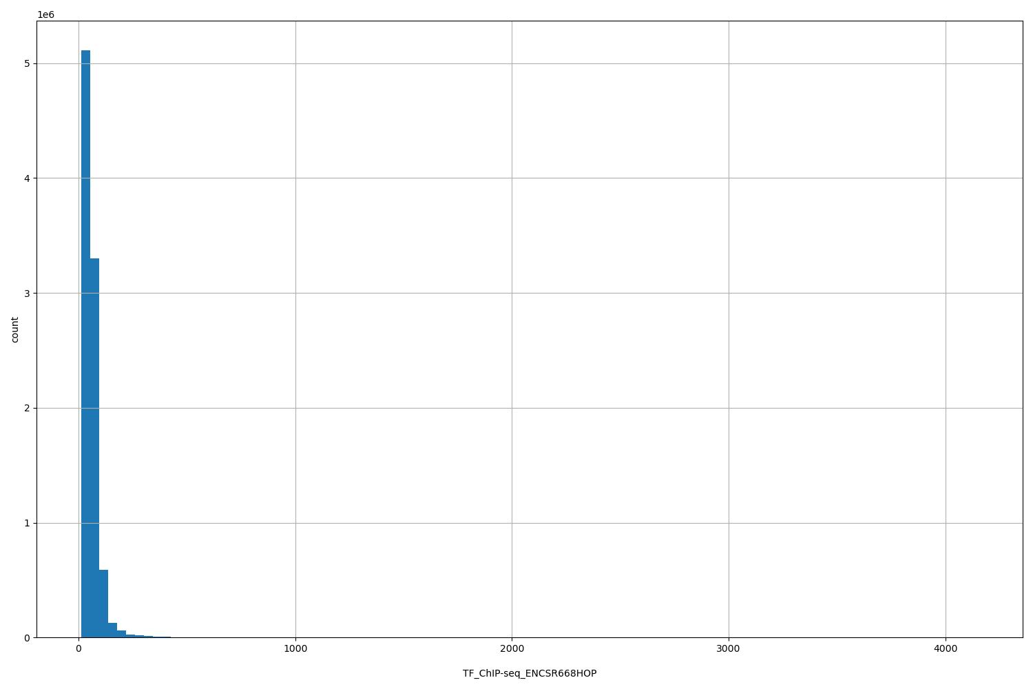 HISTOGRAM FOR TF_ChIP-seq_ENCSR668HOP